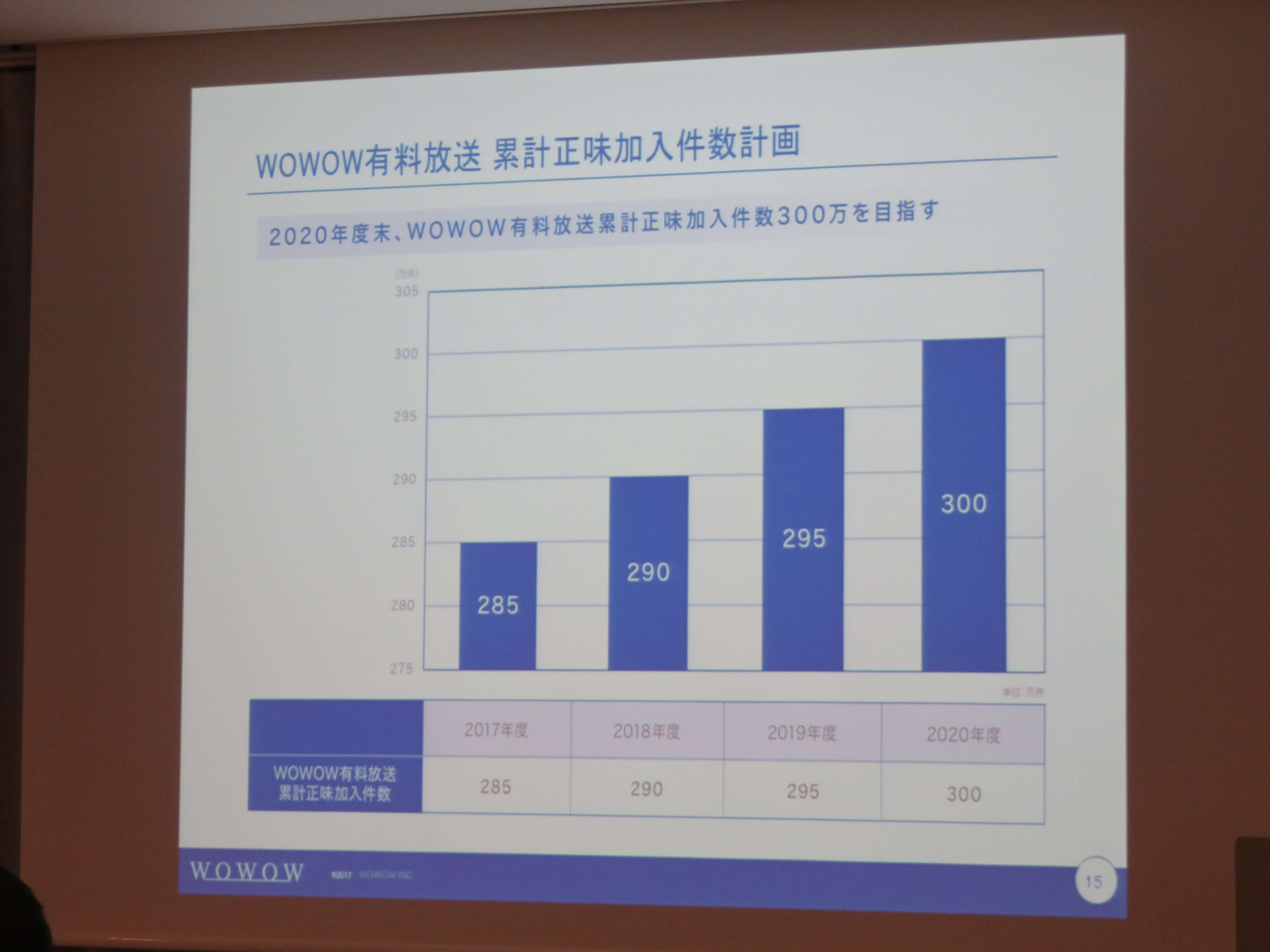 Wowow 16年度売上高は過去最高に 18年度にipサイマル配信サービス開始を計画 サテマガbi Online