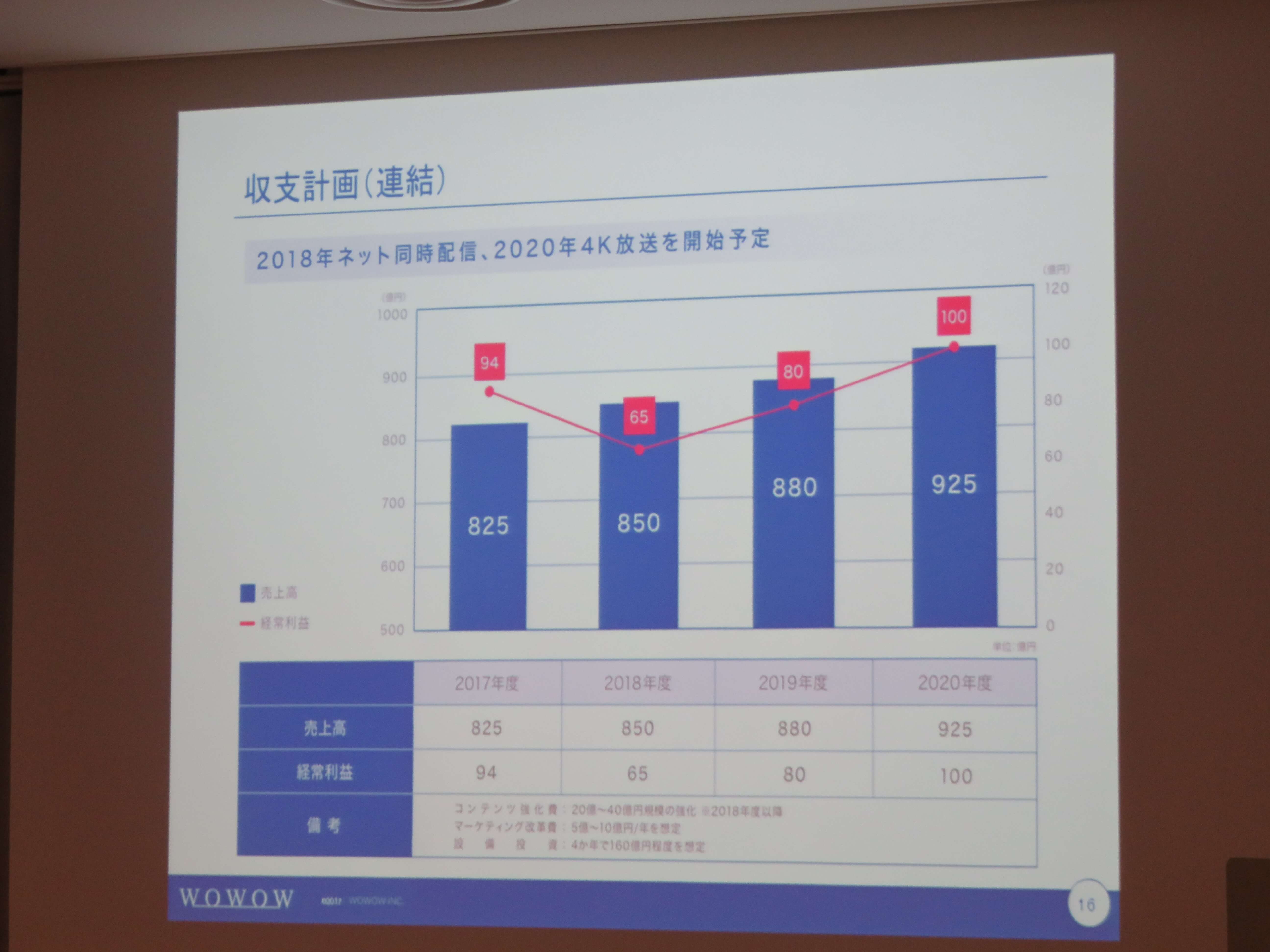 Wowow 16年度売上高は過去最高に 18年度にipサイマル配信サービス開始を計画 サテマガbi Online