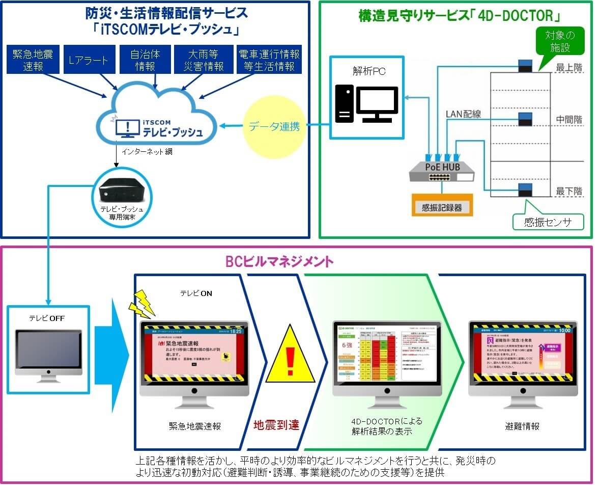 東急グループ4社、渋谷ヒカリエで災害対策・事業継続ソリューションの運用を開始（21.4.1） サテマガBi Online