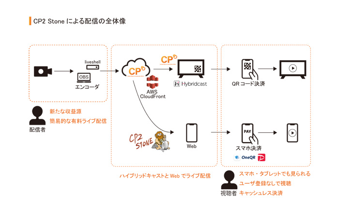 配信の全体像