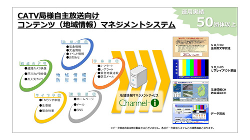 自主放送向けCMS「Channel-i