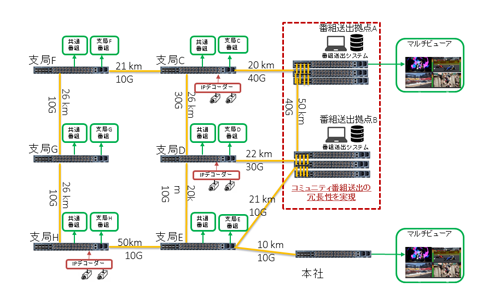 中部ケーブルネットワーク様での「MicroN」構成