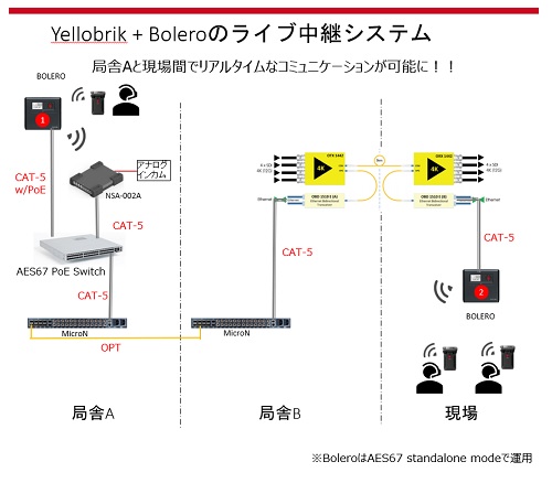 「Yellobrik」+「Bolero」のライブ中継システム