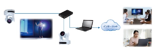 ※NDIとはNewTek,Inc社が開発した高品質低遅延な新しいIPビデオ伝送規格です。