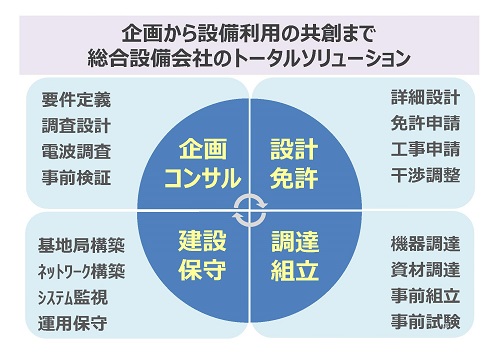 ローカル5Gトータルソリューションの概要