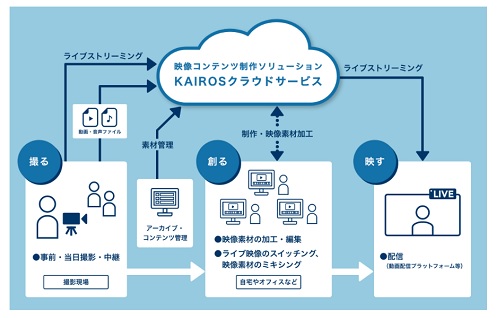 「KAIROS クラウドサービス」イメージ