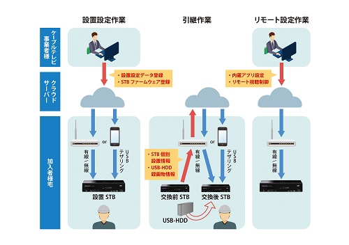 ■「設置効率化サービス」の流れ