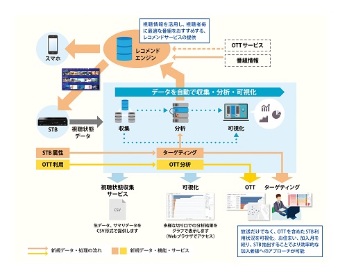 ■「CATVデータマネジメントサービス」イメージ