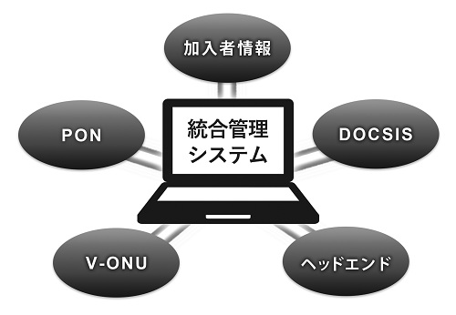 統合管理システム「SIMS-6300」